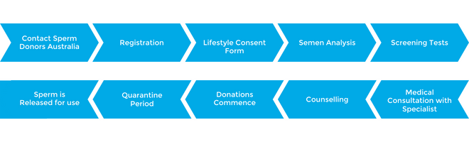 The steps to donating sperm